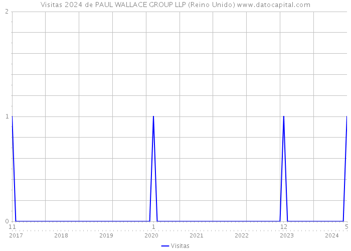 Visitas 2024 de PAUL WALLACE GROUP LLP (Reino Unido) 