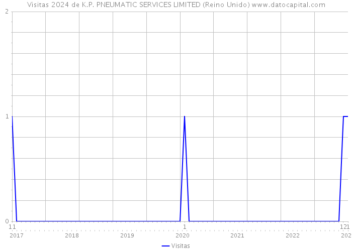 Visitas 2024 de K.P. PNEUMATIC SERVICES LIMITED (Reino Unido) 