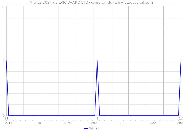 Visitas 2024 de ERIC BAAKO LTD (Reino Unido) 