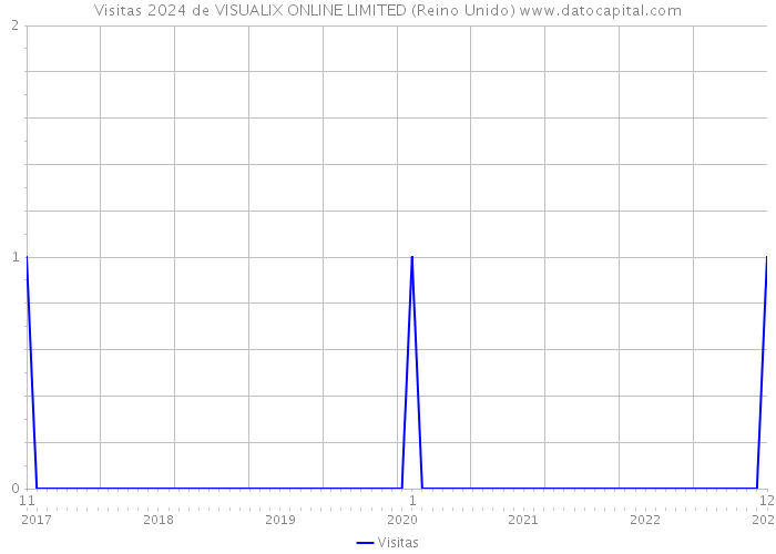 Visitas 2024 de VISUALIX ONLINE LIMITED (Reino Unido) 