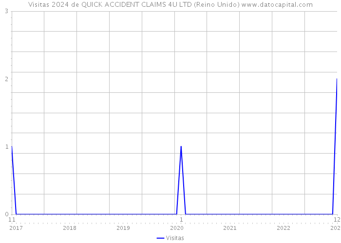 Visitas 2024 de QUICK ACCIDENT CLAIMS 4U LTD (Reino Unido) 