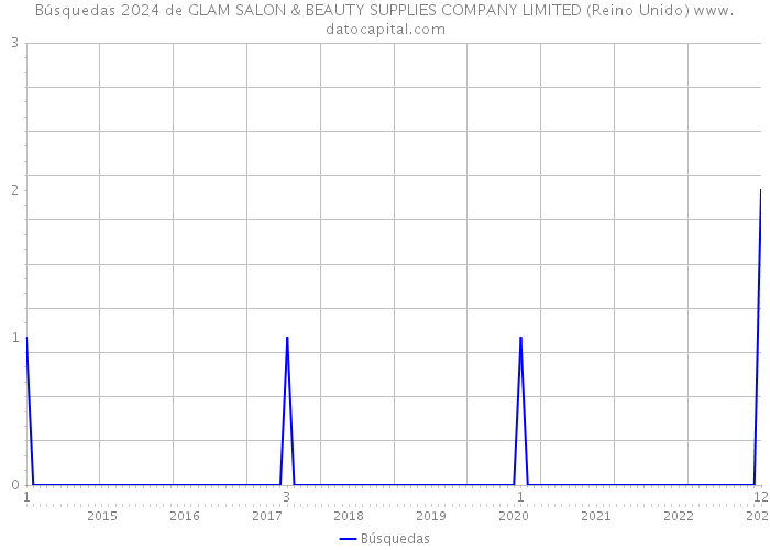 Búsquedas 2024 de GLAM SALON & BEAUTY SUPPLIES COMPANY LIMITED (Reino Unido) 