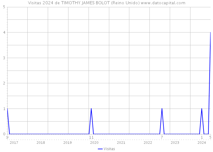 Visitas 2024 de TIMOTHY JAMES BOLOT (Reino Unido) 