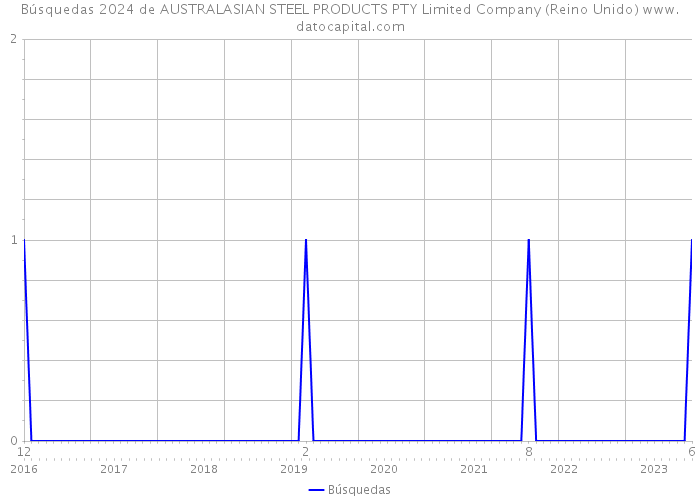 Búsquedas 2024 de AUSTRALASIAN STEEL PRODUCTS PTY Limited Company (Reino Unido) 