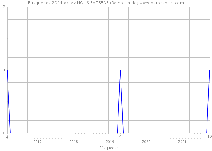 Búsquedas 2024 de MANOLIS FATSEAS (Reino Unido) 