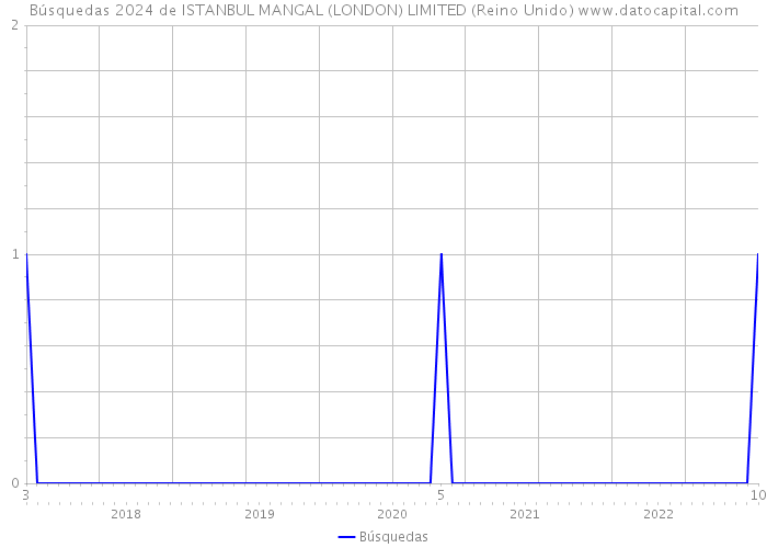 Búsquedas 2024 de ISTANBUL MANGAL (LONDON) LIMITED (Reino Unido) 