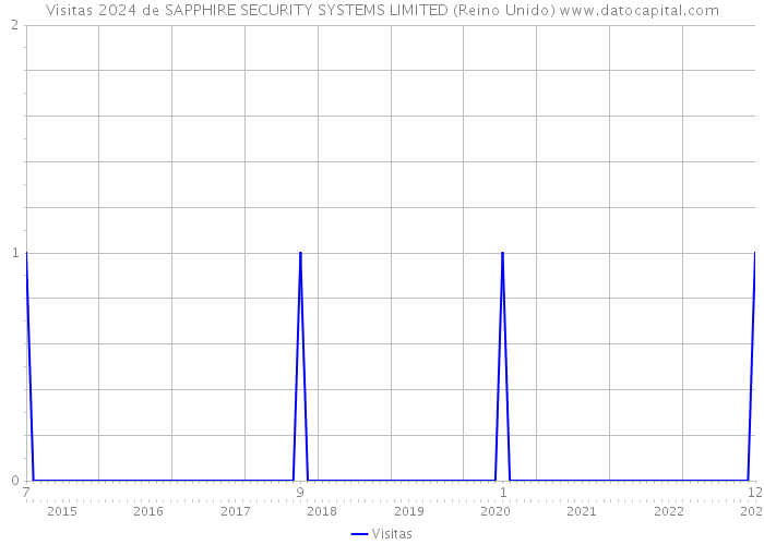 Visitas 2024 de SAPPHIRE SECURITY SYSTEMS LIMITED (Reino Unido) 