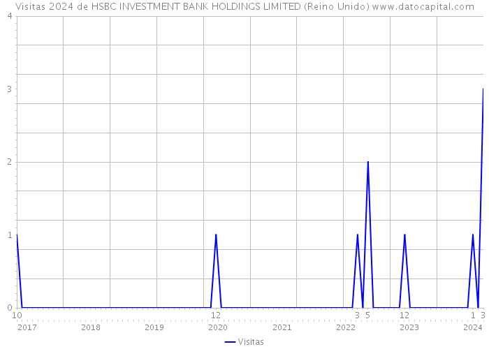 Visitas 2024 de HSBC INVESTMENT BANK HOLDINGS LIMITED (Reino Unido) 