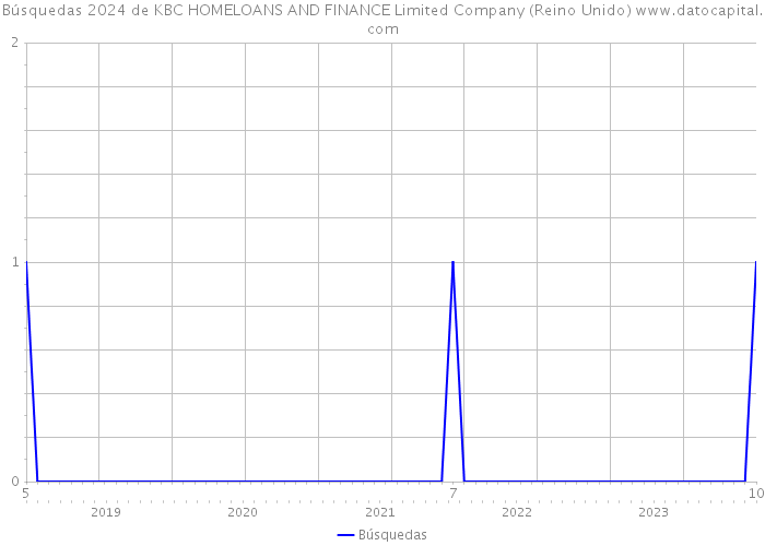 Búsquedas 2024 de KBC HOMELOANS AND FINANCE Limited Company (Reino Unido) 