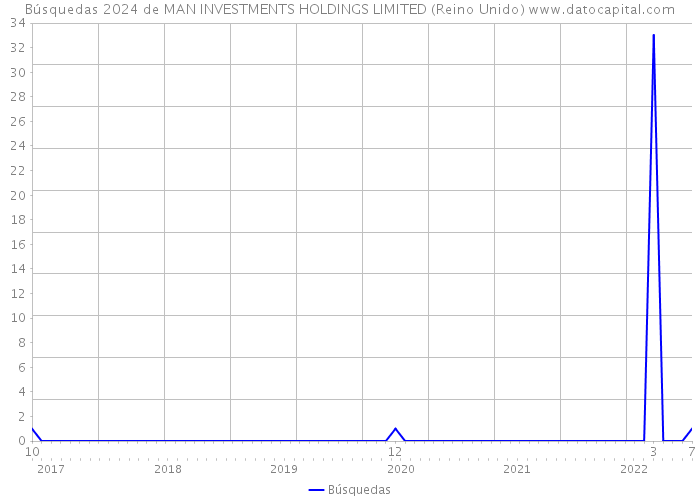 Búsquedas 2024 de MAN INVESTMENTS HOLDINGS LIMITED (Reino Unido) 