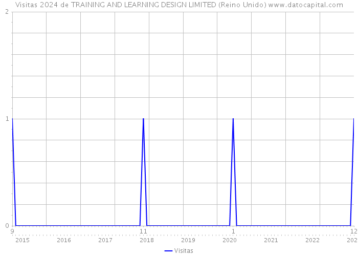 Visitas 2024 de TRAINING AND LEARNING DESIGN LIMITED (Reino Unido) 