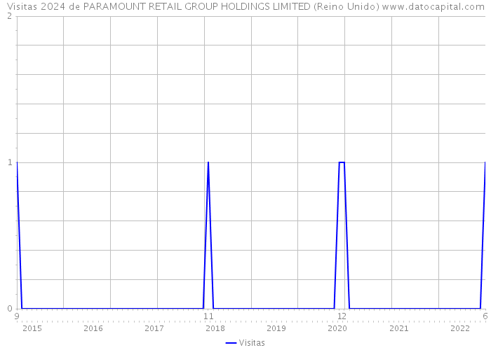 Visitas 2024 de PARAMOUNT RETAIL GROUP HOLDINGS LIMITED (Reino Unido) 