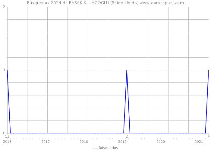 Búsquedas 2024 de BASAK KULACOGLU (Reino Unido) 