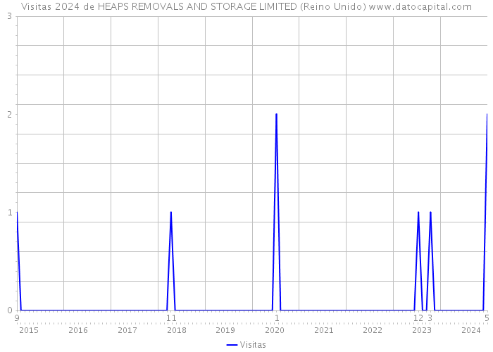 Visitas 2024 de HEAPS REMOVALS AND STORAGE LIMITED (Reino Unido) 