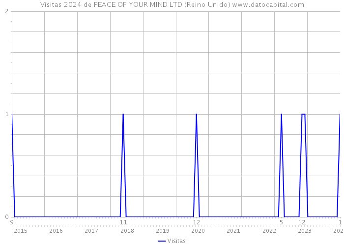 Visitas 2024 de PEACE OF YOUR MIND LTD (Reino Unido) 