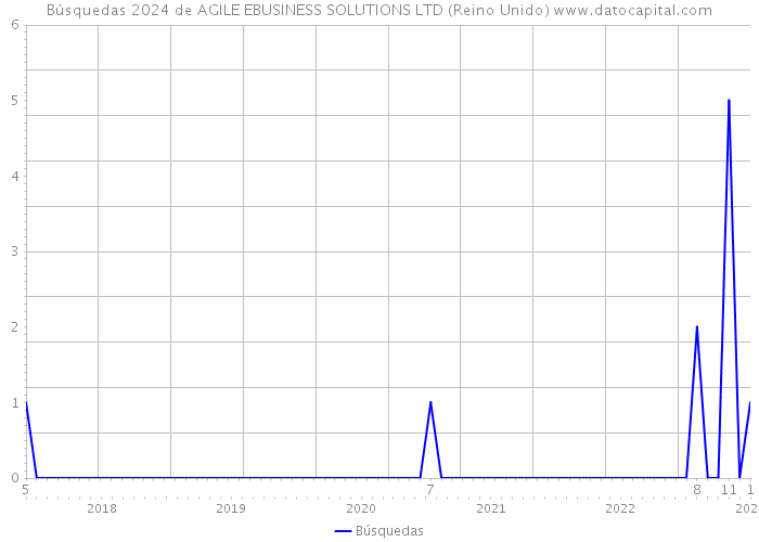 Búsquedas 2024 de AGILE EBUSINESS SOLUTIONS LTD (Reino Unido) 