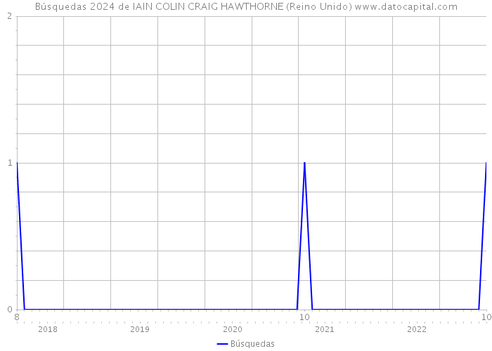 Búsquedas 2024 de IAIN COLIN CRAIG HAWTHORNE (Reino Unido) 