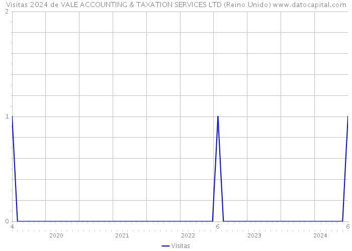 Visitas 2024 de VALE ACCOUNTING & TAXATION SERVICES LTD (Reino Unido) 