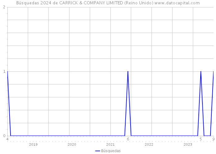 Búsquedas 2024 de CARRICK & COMPANY LIMITED (Reino Unido) 