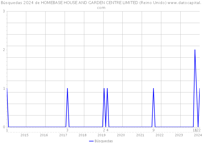 Búsquedas 2024 de HOMEBASE HOUSE AND GARDEN CENTRE LIMITED (Reino Unido) 