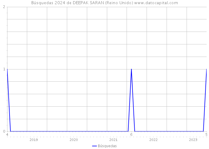 Búsquedas 2024 de DEEPAK SARAN (Reino Unido) 