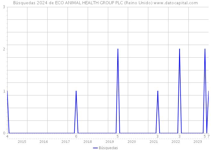 Búsquedas 2024 de ECO ANIMAL HEALTH GROUP PLC (Reino Unido) 