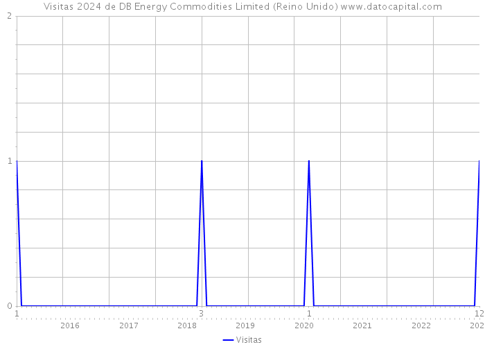 Visitas 2024 de DB Energy Commodities Limited (Reino Unido) 