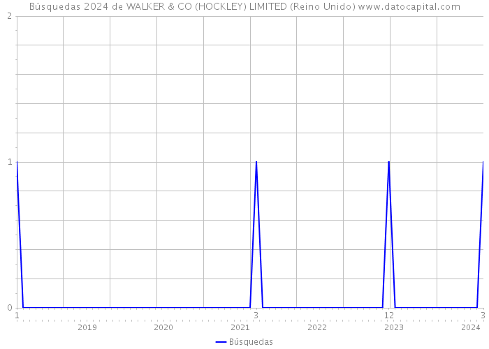 Búsquedas 2024 de WALKER & CO (HOCKLEY) LIMITED (Reino Unido) 