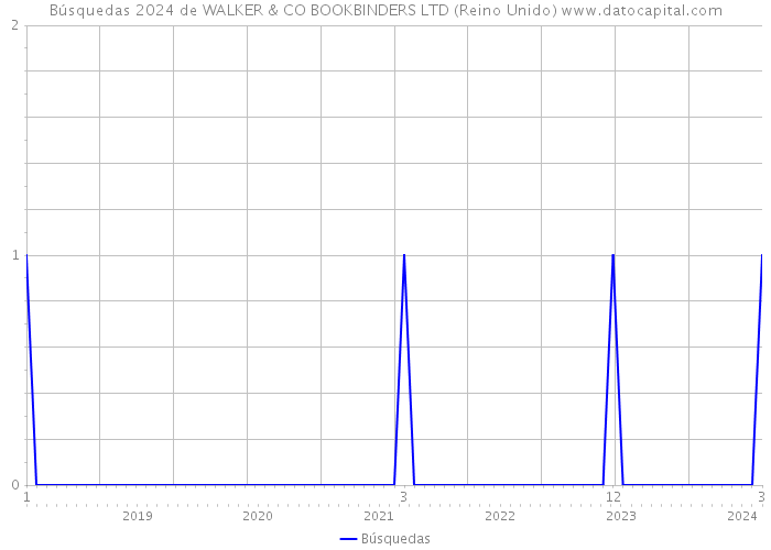 Búsquedas 2024 de WALKER & CO BOOKBINDERS LTD (Reino Unido) 
