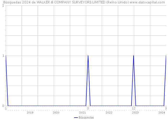 Búsquedas 2024 de WALKER & COMPANY SURVEYORS LIMITED (Reino Unido) 