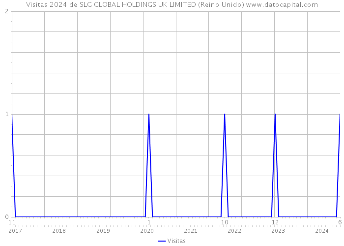 Visitas 2024 de SLG GLOBAL HOLDINGS UK LIMITED (Reino Unido) 