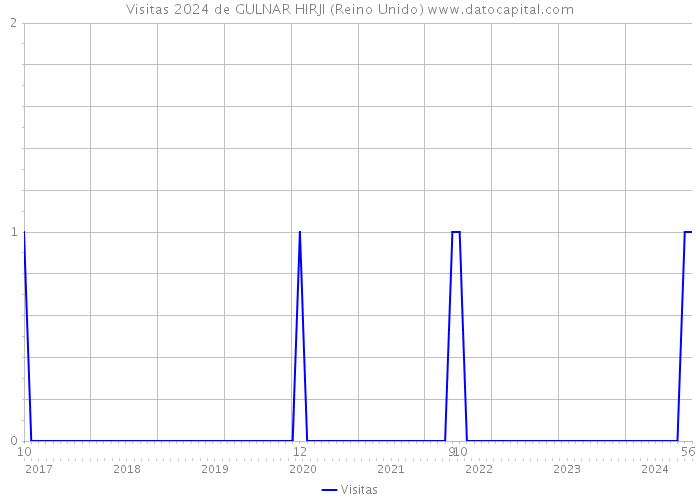 Visitas 2024 de GULNAR HIRJI (Reino Unido) 