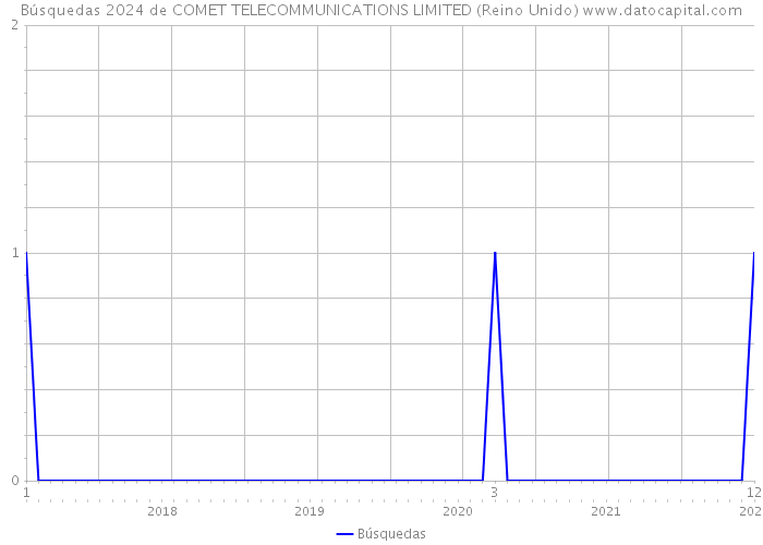 Búsquedas 2024 de COMET TELECOMMUNICATIONS LIMITED (Reino Unido) 