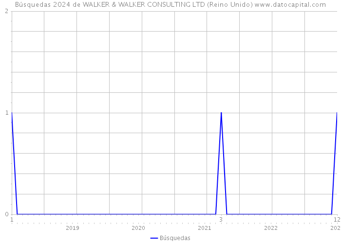 Búsquedas 2024 de WALKER & WALKER CONSULTING LTD (Reino Unido) 