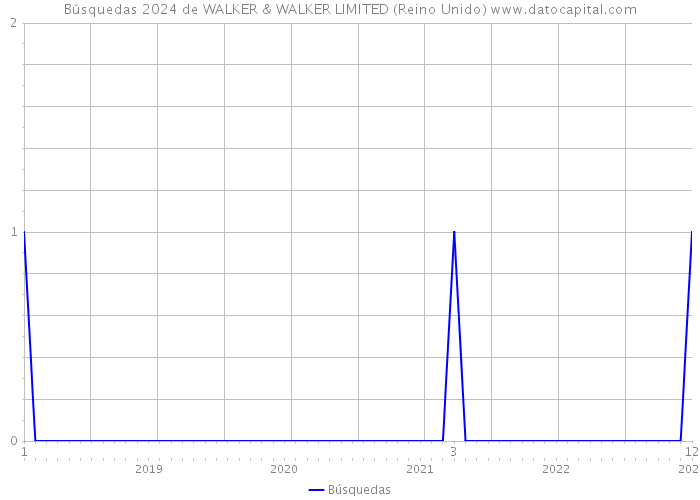 Búsquedas 2024 de WALKER & WALKER LIMITED (Reino Unido) 