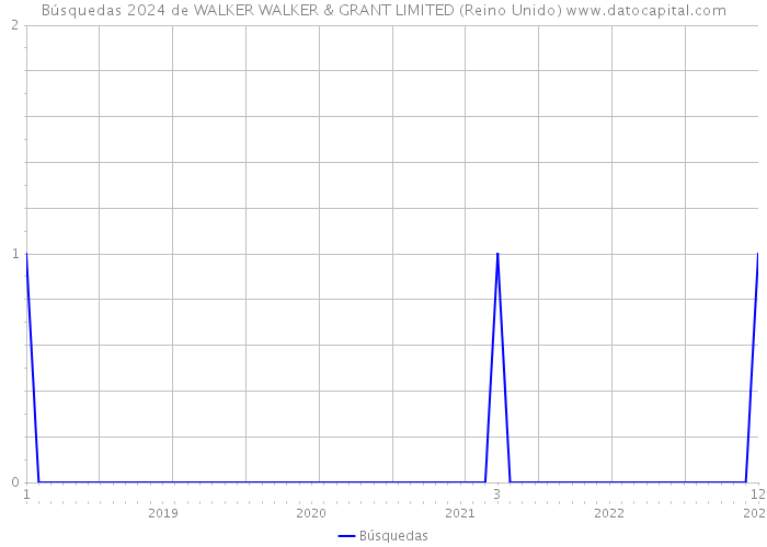 Búsquedas 2024 de WALKER WALKER & GRANT LIMITED (Reino Unido) 