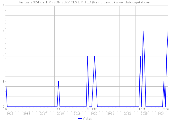 Visitas 2024 de TIMPSON SERVICES LIMITED (Reino Unido) 