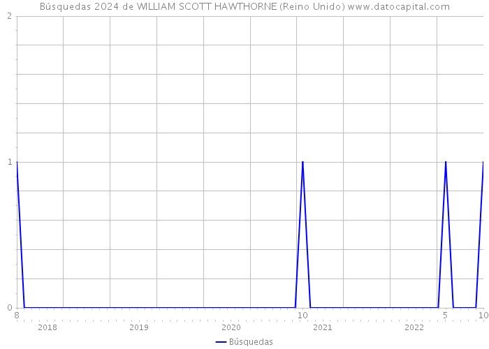 Búsquedas 2024 de WILLIAM SCOTT HAWTHORNE (Reino Unido) 