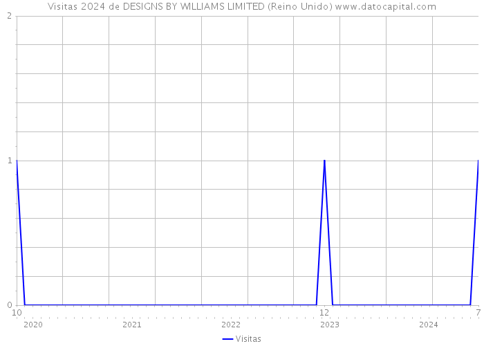 Visitas 2024 de DESIGNS BY WILLIAMS LIMITED (Reino Unido) 