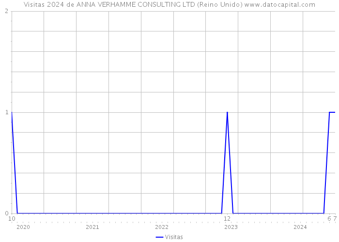 Visitas 2024 de ANNA VERHAMME CONSULTING LTD (Reino Unido) 