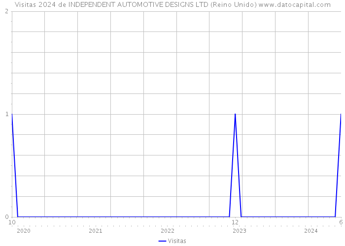 Visitas 2024 de INDEPENDENT AUTOMOTIVE DESIGNS LTD (Reino Unido) 