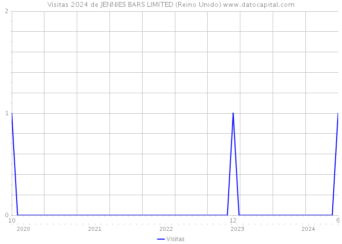 Visitas 2024 de JENNIES BARS LIMITED (Reino Unido) 