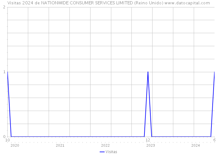 Visitas 2024 de NATIONWIDE CONSUMER SERVICES LIMITED (Reino Unido) 