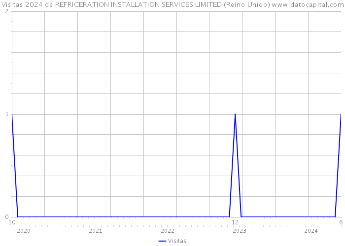 Visitas 2024 de REFRIGERATION INSTALLATION SERVICES LIMITED (Reino Unido) 