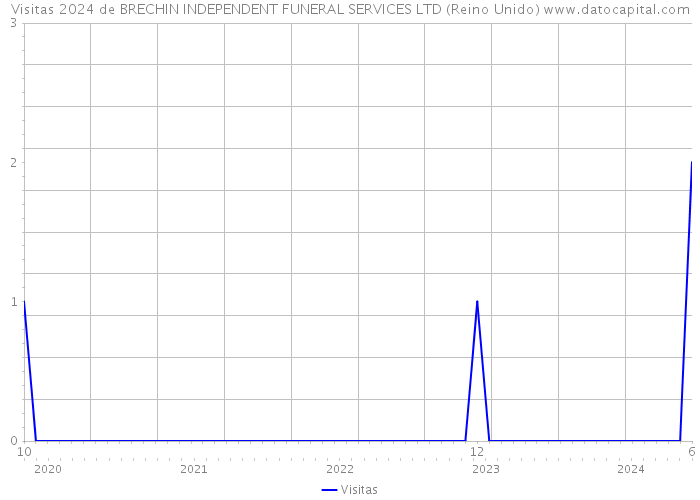 Visitas 2024 de BRECHIN INDEPENDENT FUNERAL SERVICES LTD (Reino Unido) 