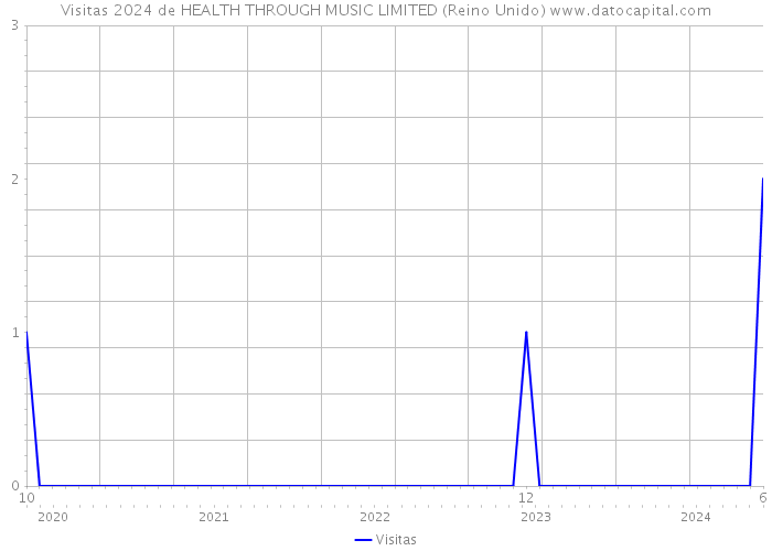 Visitas 2024 de HEALTH THROUGH MUSIC LIMITED (Reino Unido) 