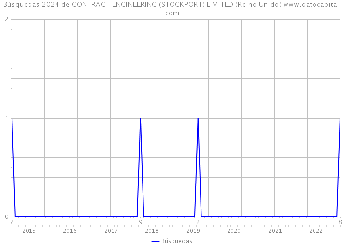 Búsquedas 2024 de CONTRACT ENGINEERING (STOCKPORT) LIMITED (Reino Unido) 
