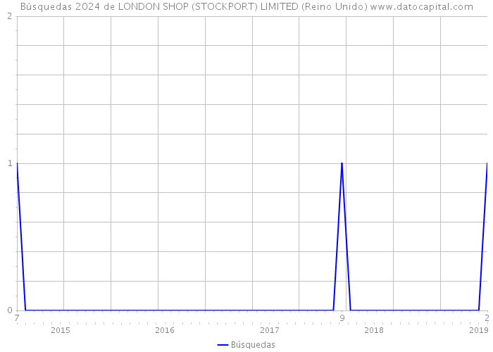 Búsquedas 2024 de LONDON SHOP (STOCKPORT) LIMITED (Reino Unido) 