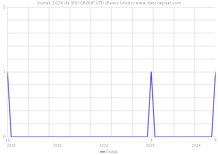 Visitas 2024 de SIS-GROUP LTD (Reino Unido) 