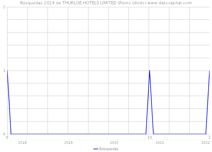Búsquedas 2024 de THURLOE HOTELS LIMITED (Reino Unido) 